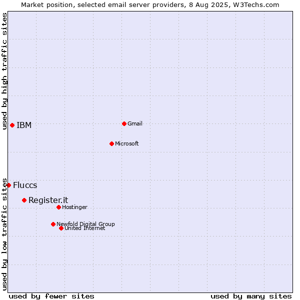 Market position of Register.it vs. IBM vs. Fluccs