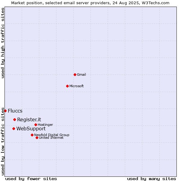 Market position of Register.it vs. WebSupport vs. Fluccs