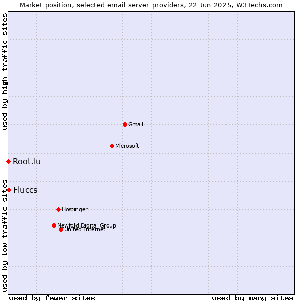 Market position of Fluccs vs. Root.lu