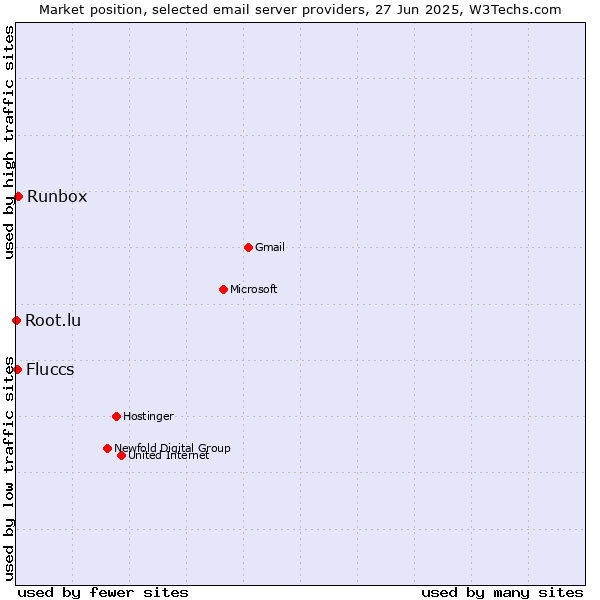 Market position of Runbox vs. Fluccs vs. Root.lu