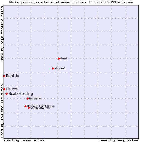 Market position of ScalaHosting vs. Fluccs vs. Root.lu