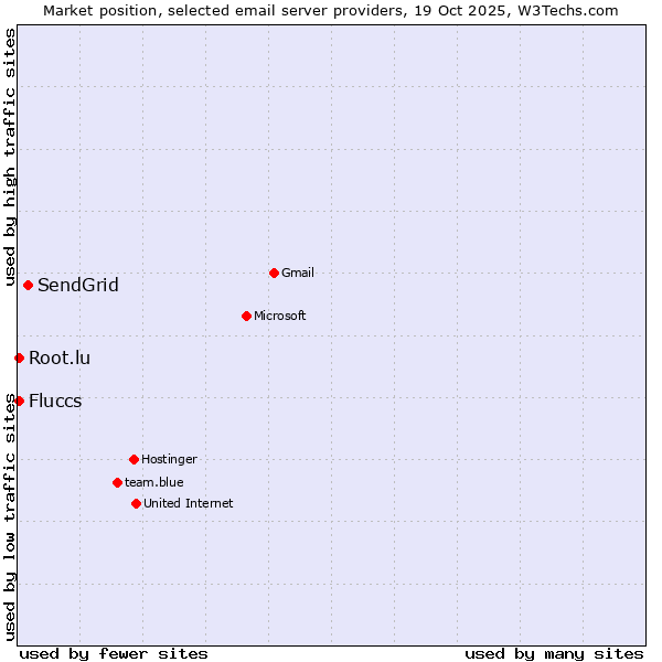 Market position of SendGrid vs. Fluccs vs. Root.lu