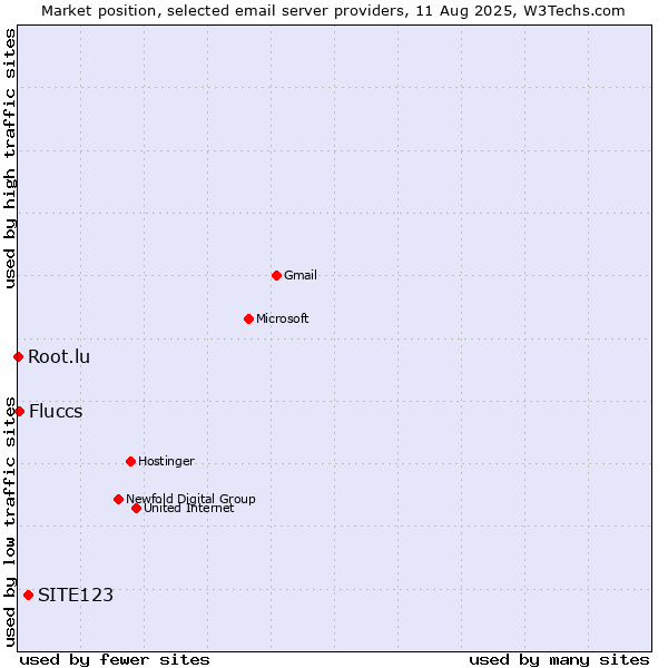 Market position of SITE123 vs. Fluccs vs. Root.lu