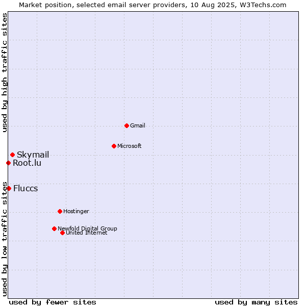 Market position of Skymail vs. Fluccs vs. Root.lu