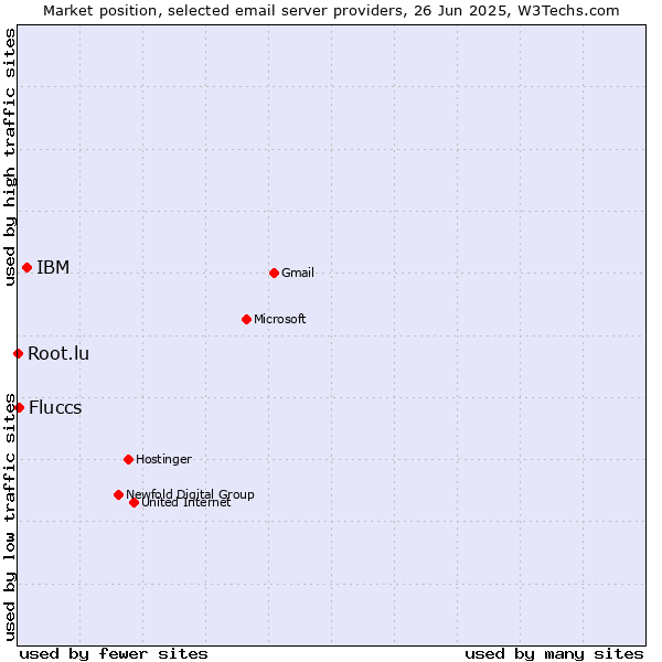 Market position of IBM vs. Fluccs vs. Root.lu