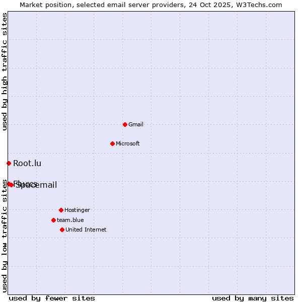 Market position of Spacemail vs. Fluccs vs. Root.lu