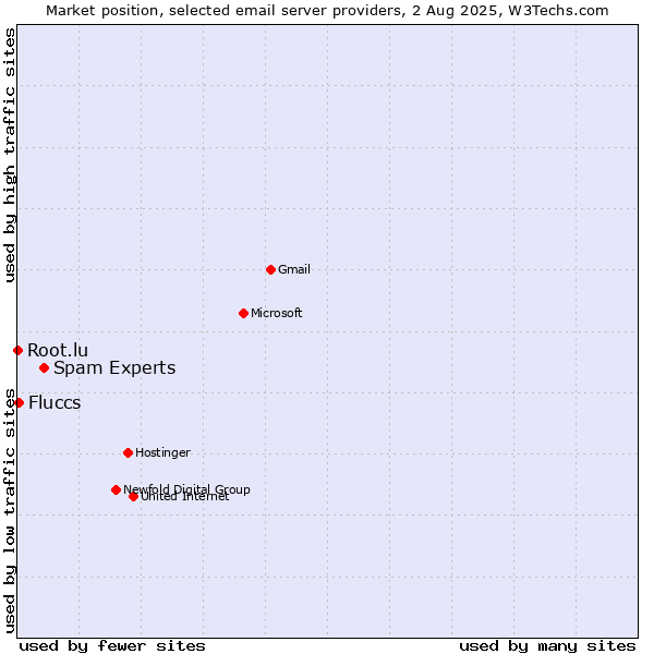 Market position of Spam Experts vs. Fluccs vs. Root.lu