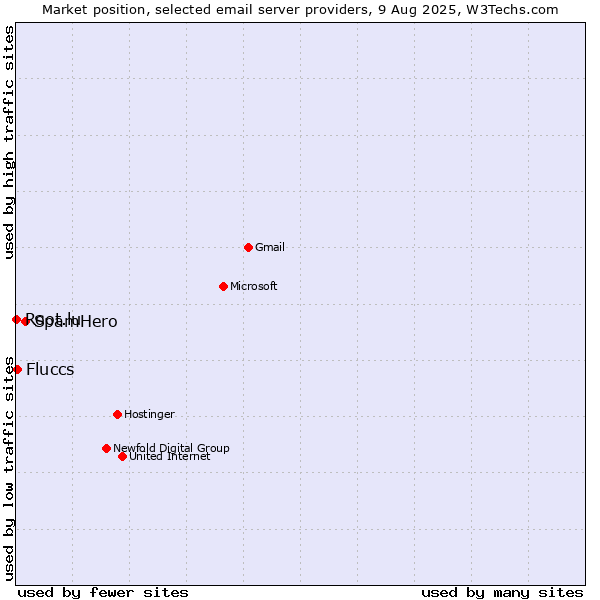 Market position of SpamHero vs. Fluccs vs. Root.lu
