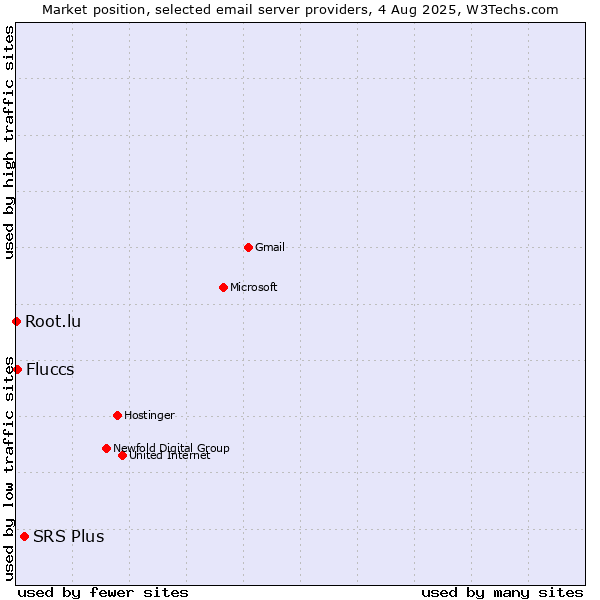 Market position of SRS Plus vs. Fluccs vs. Root.lu