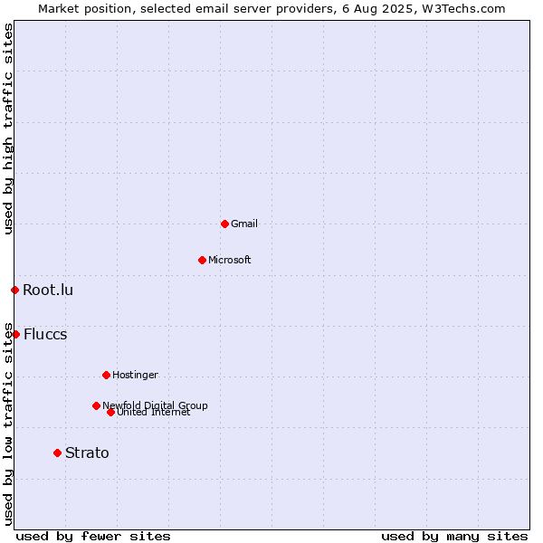 Market position of Strato vs. Fluccs vs. Root.lu