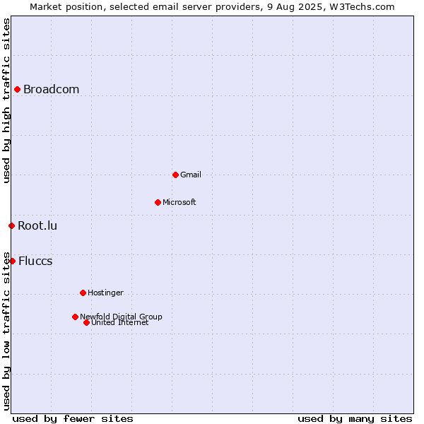 Market position of Broadcom vs. Fluccs vs. Root.lu