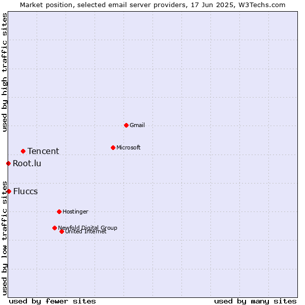 Market position of Tencent vs. Fluccs vs. Root.lu