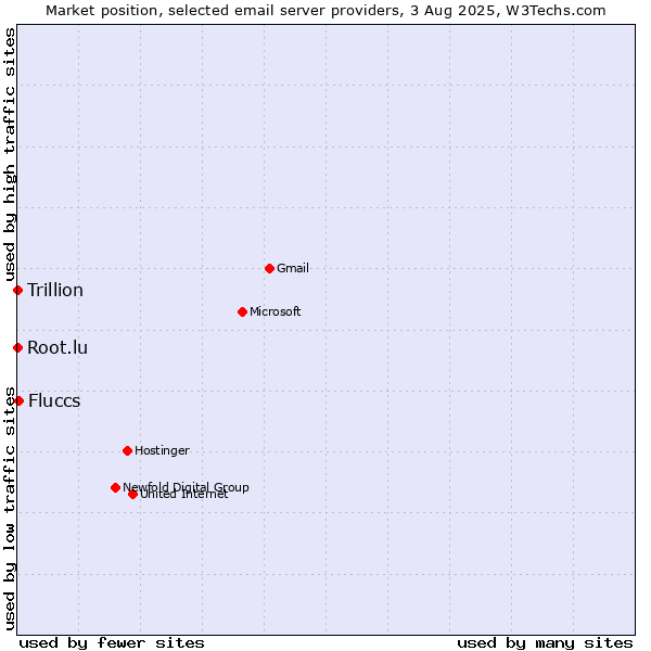 Market position of Fluccs vs. Root.lu vs. Trillion