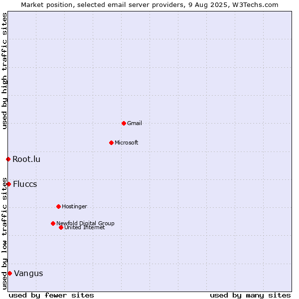 Market position of Vangus vs. Fluccs vs. Root.lu
