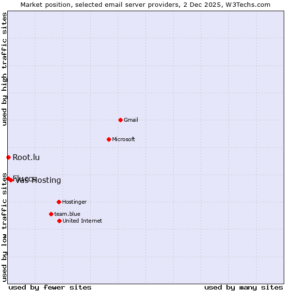 Market position of Váš Hosting vs. Fluccs vs. Root.lu
