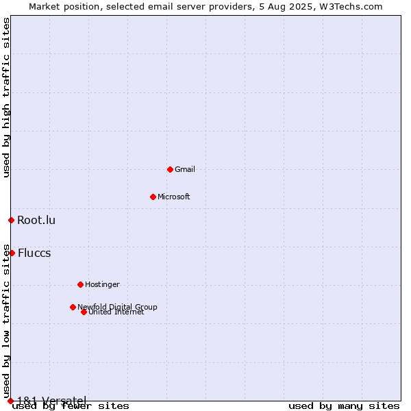 Market position of Fluccs vs. Root.lu vs. 1&1 Versatel
