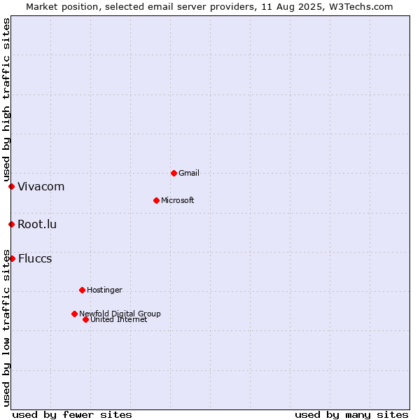 Market position of Fluccs vs. Root.lu vs. Vivacom