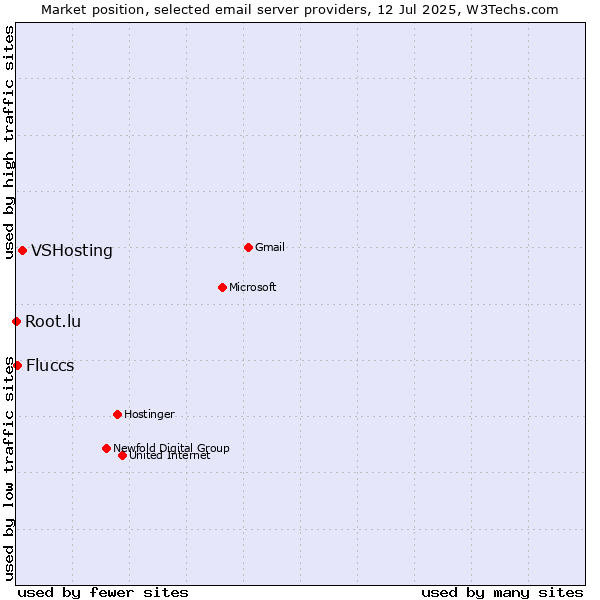 Market position of VSHosting vs. Fluccs vs. Root.lu