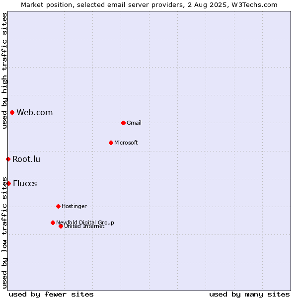 Market position of Web.com vs. Fluccs vs. Root.lu