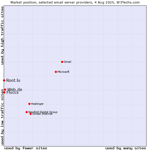 Market position of Web.de vs. Fluccs vs. Root.lu