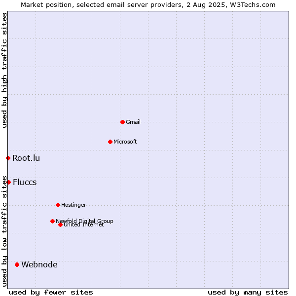 Market position of Webnode vs. Fluccs vs. Root.lu