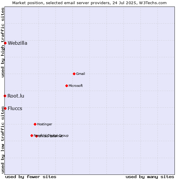 Market position of Fluccs vs. Webzilla vs. Root.lu