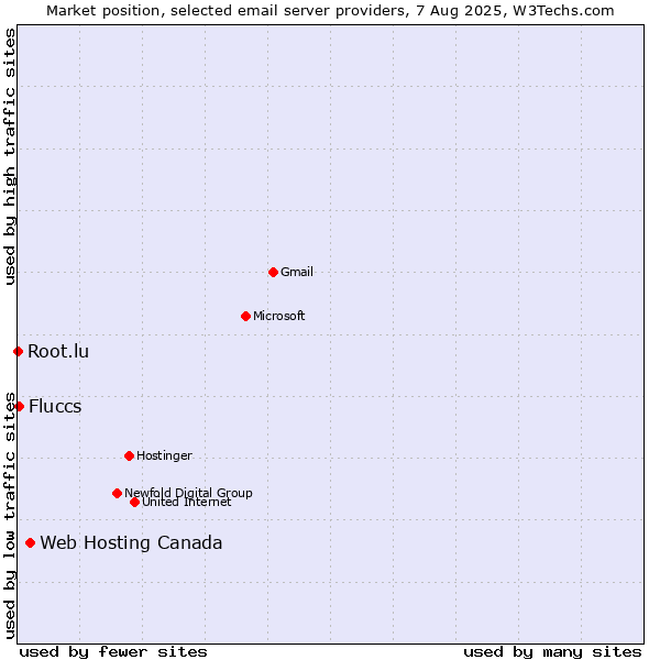 Market position of Web Hosting Canada vs. Fluccs vs. Root.lu