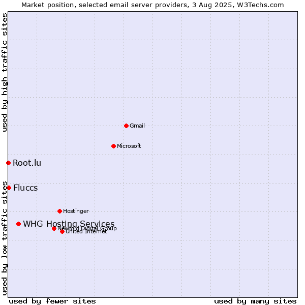 Market position of Fluccs vs. Root.lu vs. WHG Hosting Services