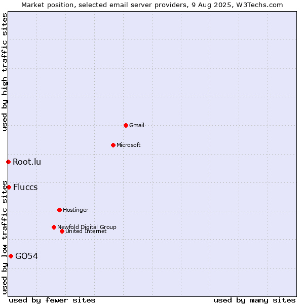 Market position of GO54 vs. Fluccs vs. Root.lu