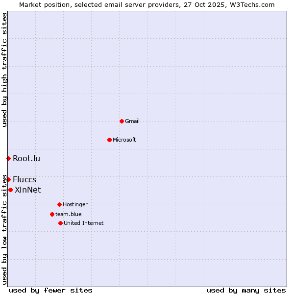 Market position of XinNet vs. Fluccs vs. Root.lu