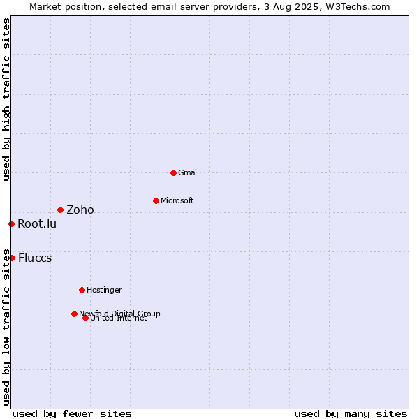 Market position of Zoho vs. Fluccs vs. Root.lu