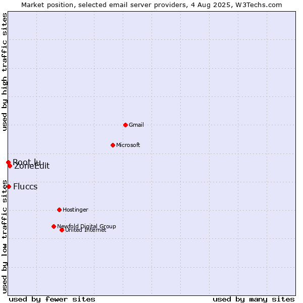 Market position of ZoneEdit vs. Fluccs vs. Root.lu