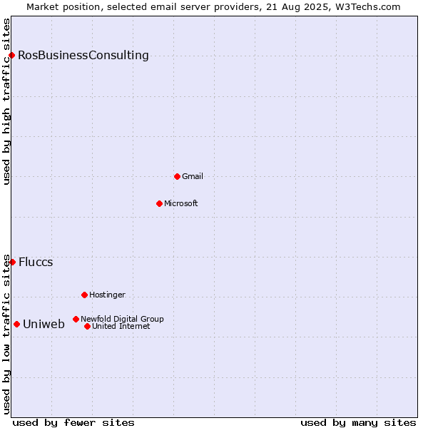 Market position of Uniweb vs. Fluccs vs. RosBusinessConsulting