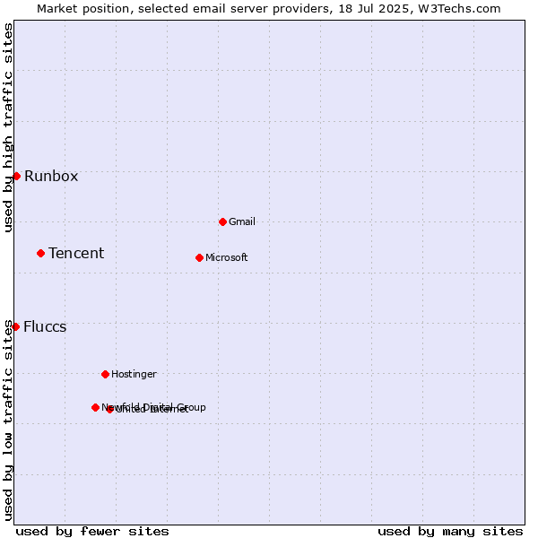 Market position of Tencent vs. Runbox vs. Fluccs