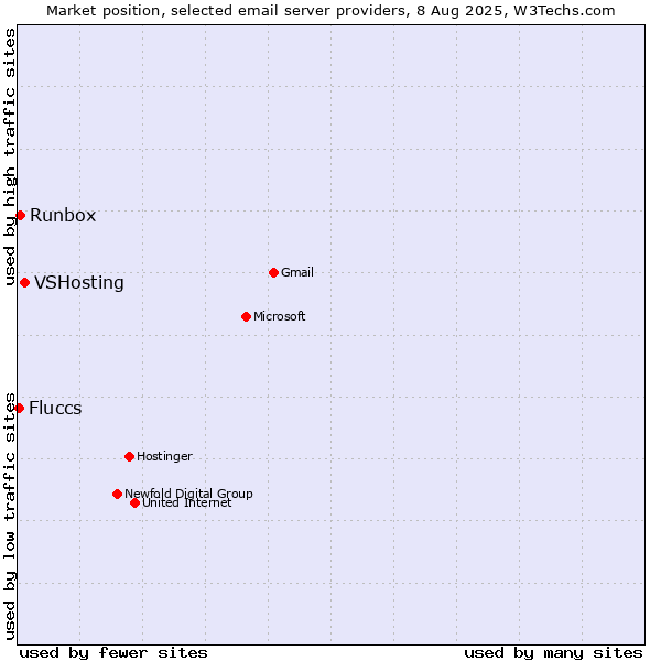 Market position of VSHosting vs. Runbox vs. Fluccs
