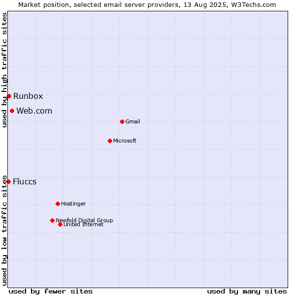 Market position of Web.com vs. Runbox vs. Fluccs