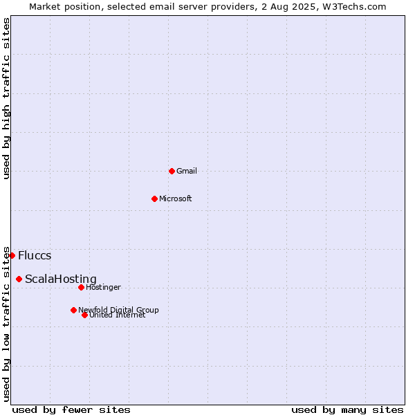 Market position of ScalaHosting vs. Fluccs