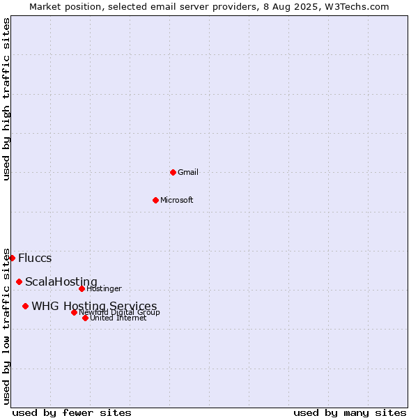 Market position of WHG Hosting Services vs. ScalaHosting vs. Fluccs