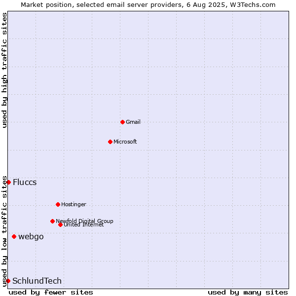 Market position of webgo vs. Fluccs vs. SchlundTech