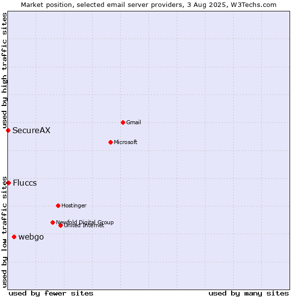 Market position of webgo vs. Fluccs vs. SecureAX