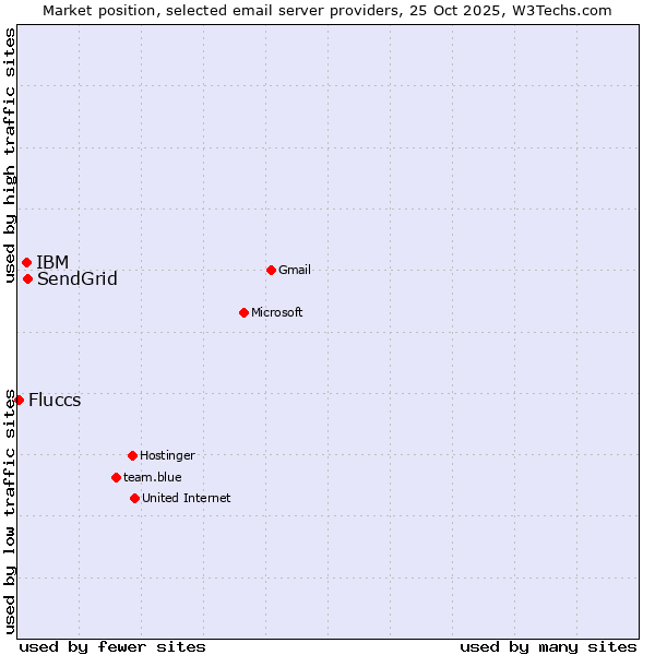 Market position of SendGrid vs. IBM vs. Fluccs