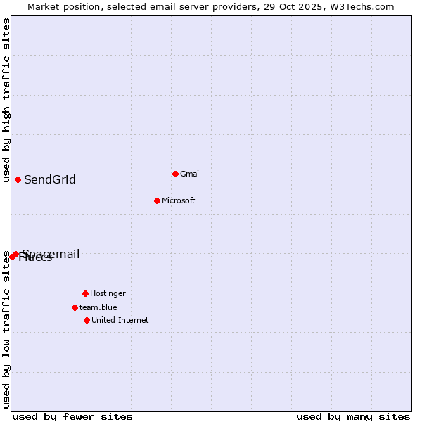 Market position of SendGrid vs. Spacemail vs. Fluccs