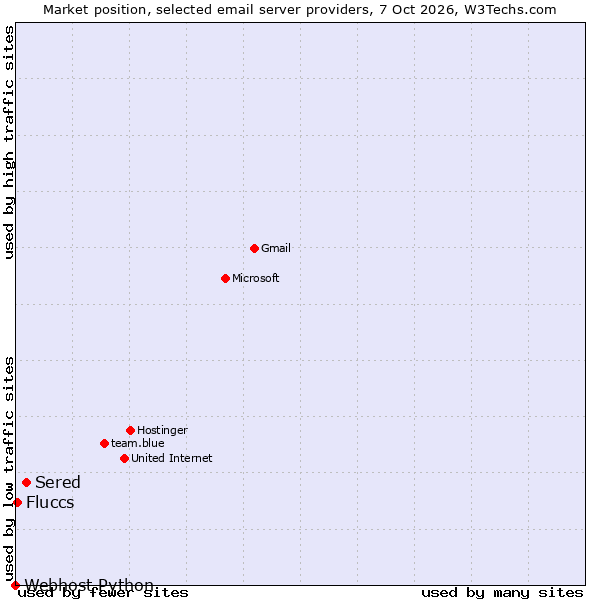 Market position of Sered vs. Fluccs vs. Webhost Python
