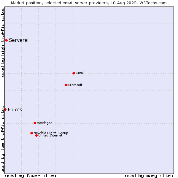 Market position of Serverel vs. Fluccs
