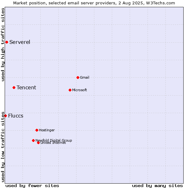 Market position of Tencent vs. Serverel vs. Fluccs