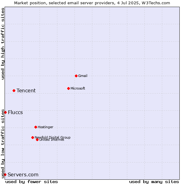 Market position of Tencent vs. Fluccs vs. Servers.com