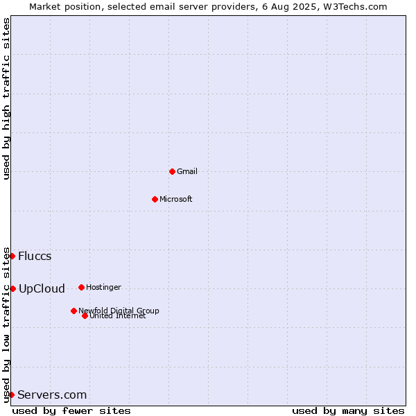 Market position of UpCloud vs. Fluccs vs. Servers.com