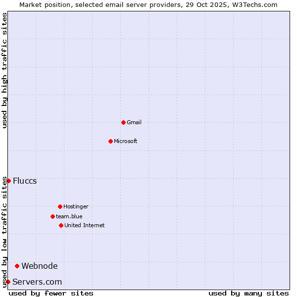 Market position of Webnode vs. Fluccs vs. Servers.com