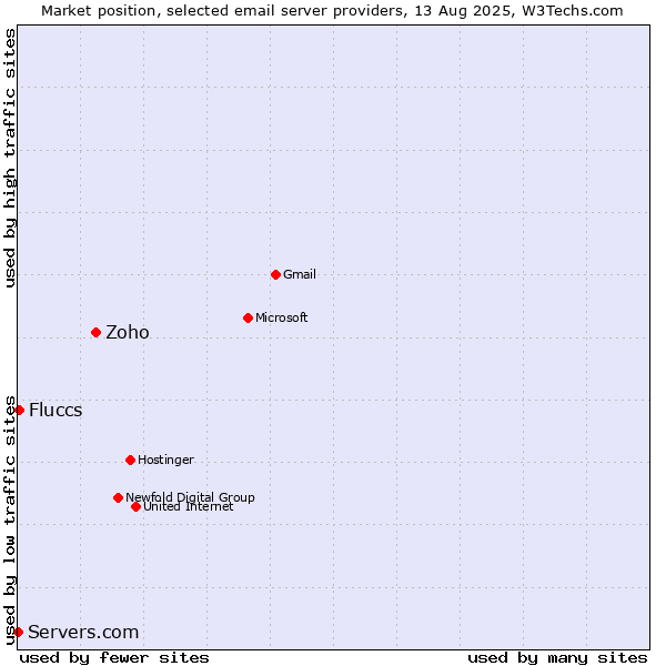 Market position of Zoho vs. Fluccs vs. Servers.com