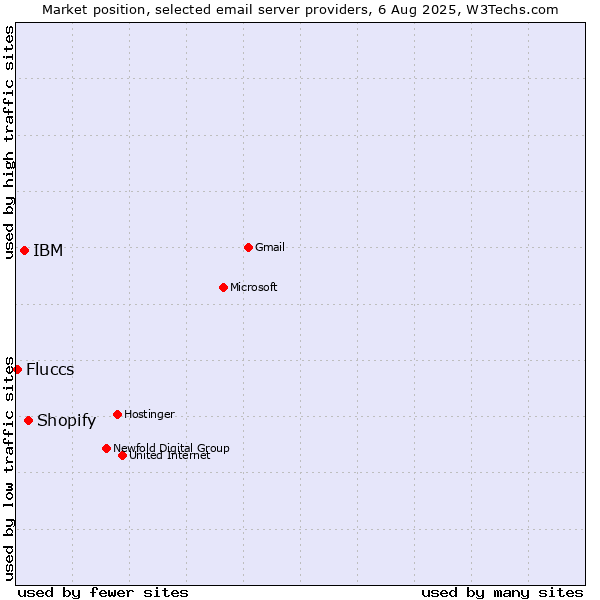 Market position of Shopify vs. IBM vs. Fluccs